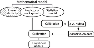 Model Development in the Engineering Sciences