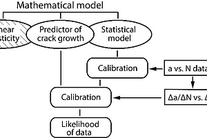 Model Development in the Engineering Sciences