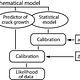 Model Development in the Engineering Sciences