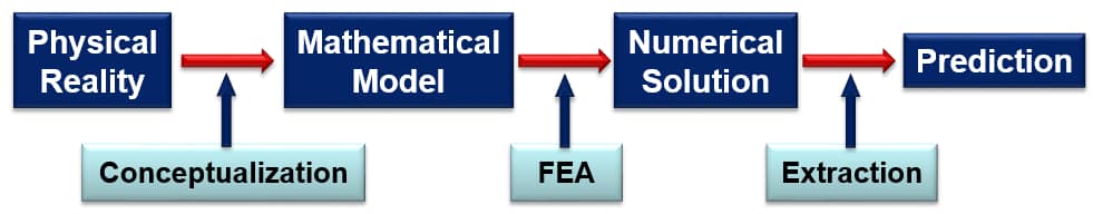 WhatIsSimulationGovernance