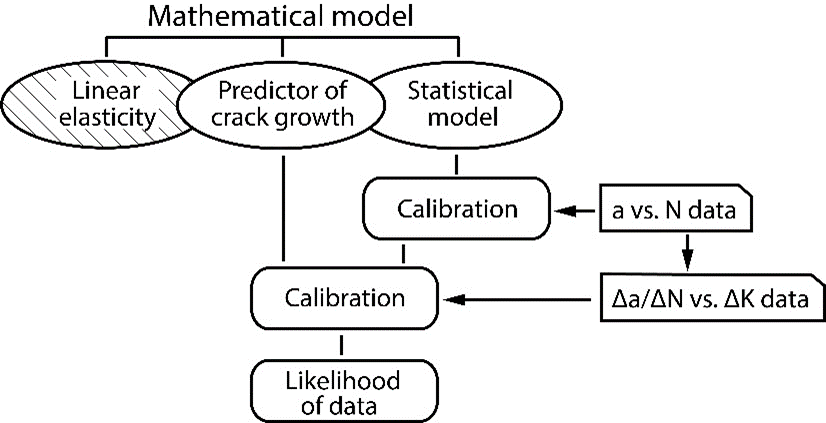 Model Development in the Engineering Sciences